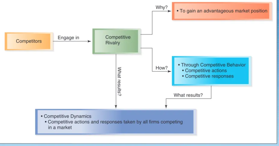 Figure 5.2 presents a straightforward model of competitive rivalry at the firm level but such rivalry is usually dynamic and complex