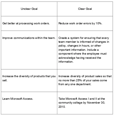 Figure 2: Examples of Clear Goals 