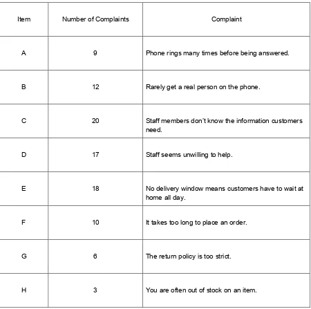 Figure 10: Sample Customer Complaints 