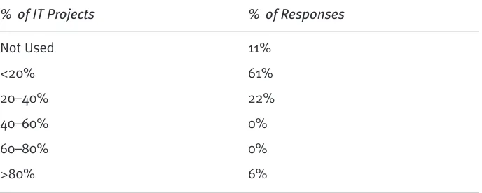 TABLE 9.1% of IT Projects% of ResponsesPercentage of