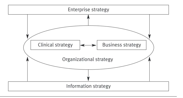 FIGURE 2.1Strategic Integration ofHealthcare Organizations