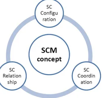 Figure 2. Supply Chain Management conceptual model