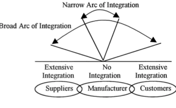 Figure 3. Arc of integration (Source: Frohlich and Westbrook, 2001)