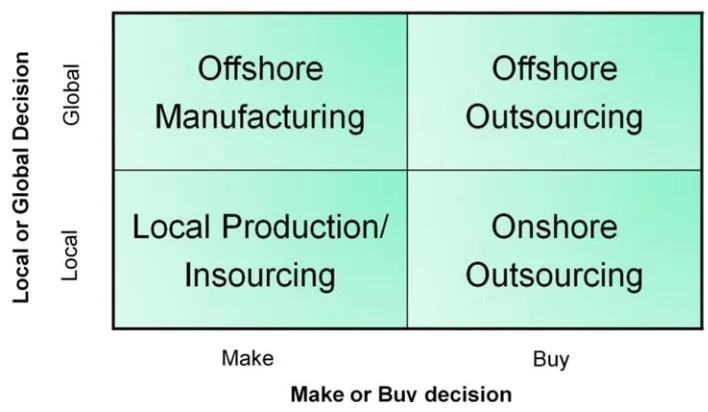 Figure 5. Outsourcing vs. off-shoring