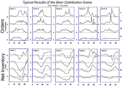 Figure 13. Typical results of the Beer Game (Sterman, 2001).