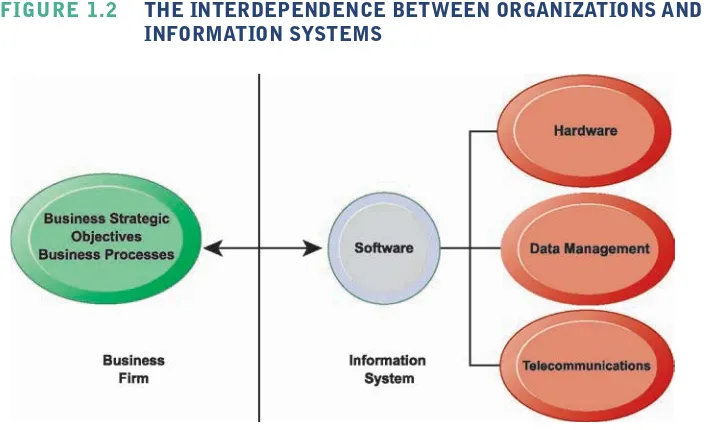 FIGURE 1.2 THE INTERDEPENDENCE BETWEEN ORGANIZATIONS AND 