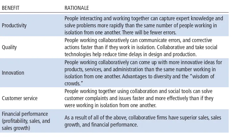 TABLE 2.3  BUSINESS BENEFITS OF COLLABORATION AND SOCIAL BUSINESS