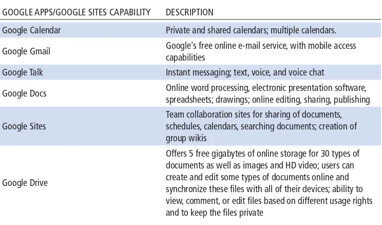 TABLE 2.4 GOOGLE APPS/GOOGLE SITES COLLABORATION FEATURES