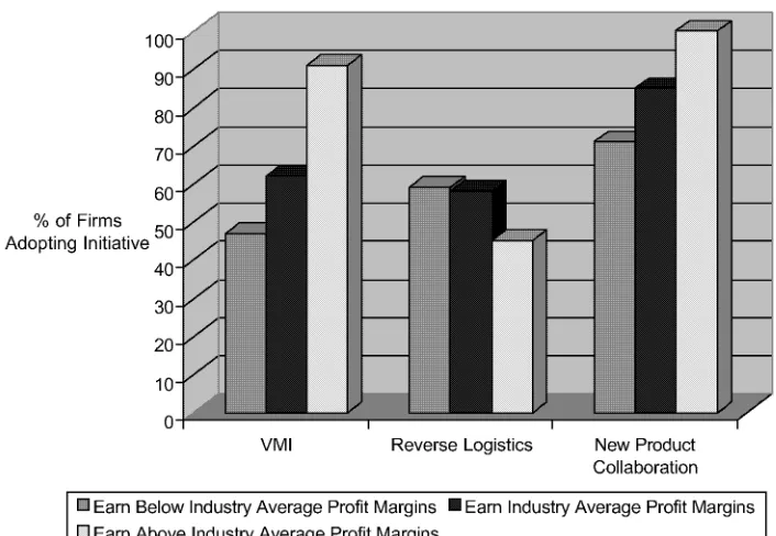 Figure 6.3 Level of profit margins associated with collaborative planning. Each bar represents the percentage of firms in the profit margin category that use given initiative