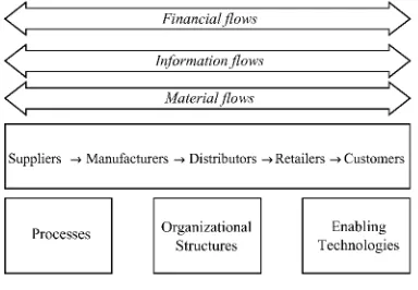 Figure 7.1 The supply chain. 
