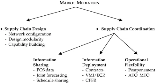 Figure 7.2 Matching demand and supply in a supply chain. 