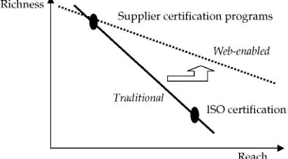 Figure 7.7 Reach versus richness trade-off in supplier certification. 