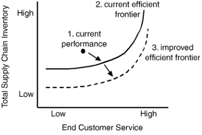 Figure 3.1 The efficient frontier and inventory improvement goals. 