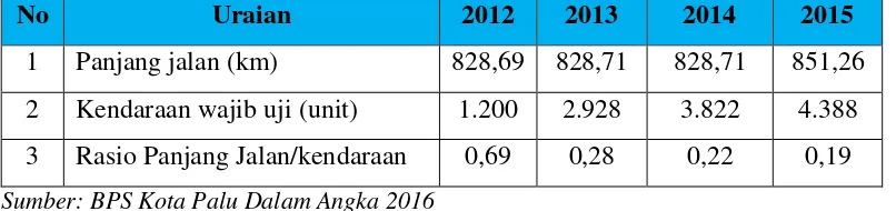 Tabel di atas menunjukkan bahwa jumlah kendaraan wajib uji di Kota Palu 