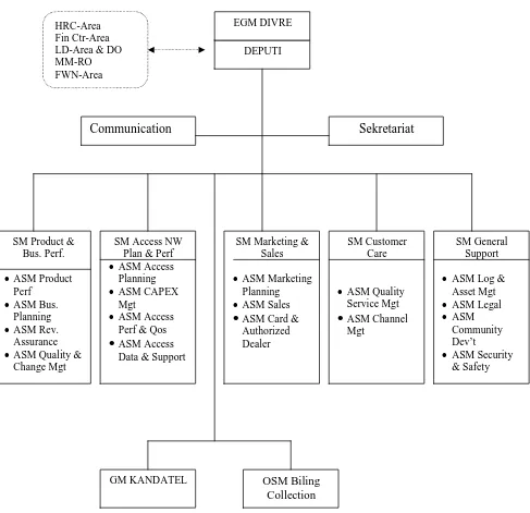 Gambar 3.1 Struktur Organisasi PT Telkom Divre IV Tahun 2006 