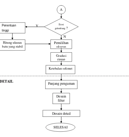 Gambar 8-8. Flow Chart Prosedur Perencanaan riprap 