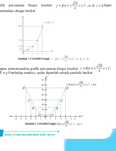 Grafik  = f(x) persamaan 0 3,51 14,04 31,6 56,17 