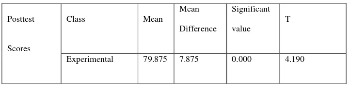 Table 1.The comparison of Students’ Reading Comprehension Score in Both Classes