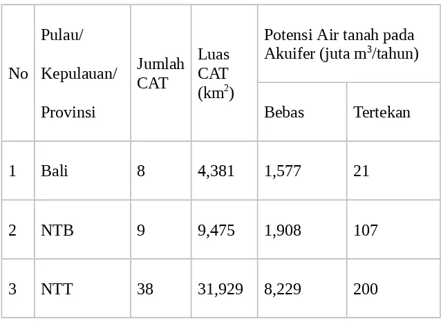 Tabel Potensi air tanah pada CAT di Indonesia per Pulau (Air Tanah Danaryanto etal, 2005)