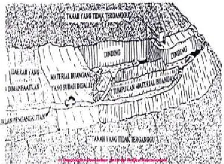 Gambar 3. Haulback contour mining
