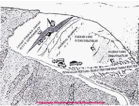 Gambar 6. Conventional Area Mining Methode