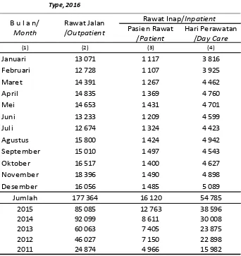 Table Number of Health Care Activities on Mataram Hospital by Menurut Jenisnya, 2016/ 