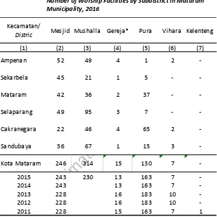 Table Mataram, 2016/ Number of Worship Facilities by Subdistrict in Mataram 