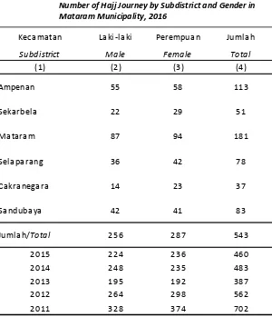 Table Number of Hajj Journey by Subdistrict and Gender in di Kota Mataram, 2016/ 