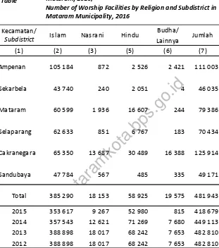 Table Number of Worship Facilities by Religion and Subdistrict in Mataram, 2016/ 