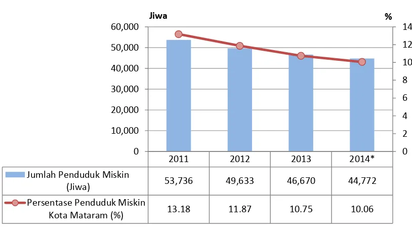 Grafik 1.9 Penduduk Miskin di Kota Mataram Tahun 2011 - 2014 