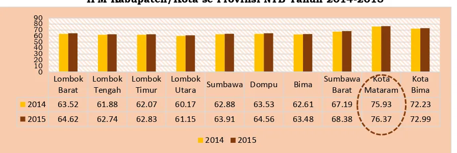 Grafik 2.9 IPM Kabupaten/Kota se Provinsi NTB Tahun 2014-2015 
