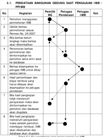 Tabel 3.1 Alur pendataan saat proses pengajuan IMB 