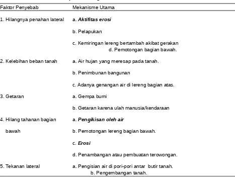 Tabel Faktor-faktor utama penyebab gerakan tanah