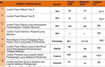 Tabel 3. Capaian Indikator Kinerja Utama Direktorat Sarana Distribusi dan LogistikTahun 2016