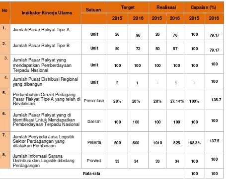 Tabel 4. Perbandingan Capaian Indikator Kinerja Utama Direktorat Logistik dan Sarana DistribusiTahun 2015 dan 2016