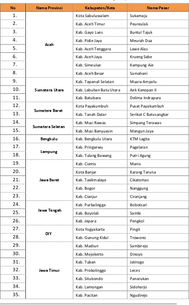 Tabel 10: Nama Pasar Rakyat Tipe B