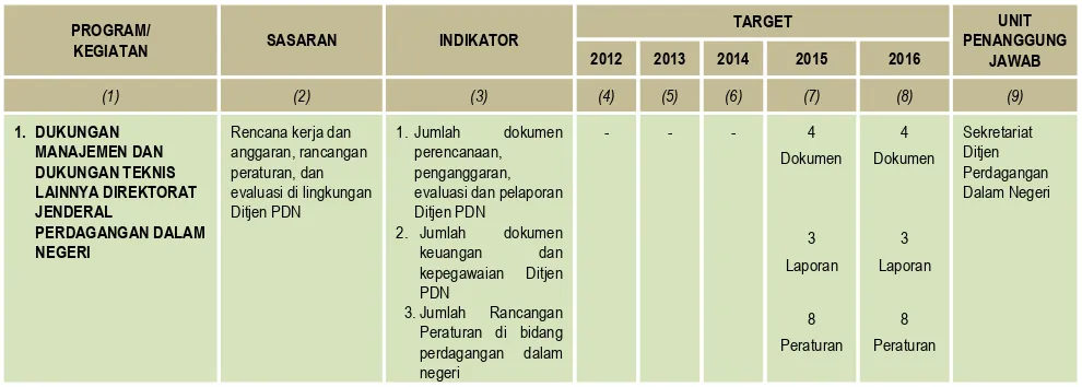 Tabel 4 IKU Setditjen PDN sesuai dengan Renstra Ditjen PDN 2015-2019 