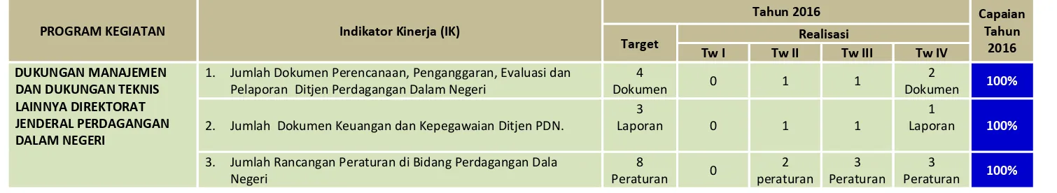 Tabel 5 Daftar Indikator Kinerja 