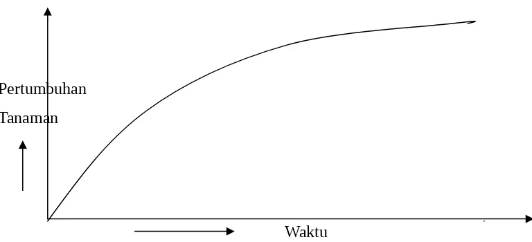 Gambar 1. Pola umum hubungan antara pertumbuhan tanaman dan waktu