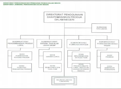 Gambar 1. Struktur Organisasi Direktorat Penggunan dan Pemasaran Produk Dalam Negeri Sumber data: http://paspeg.kemendag.go.id 