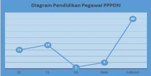 Tabel berikut akan memberikan gambaran mengenai jumlah SDM Dit. PPPDN berdasarkan kelompok jabatan