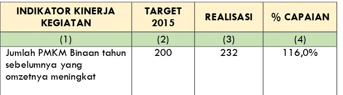 Tabel 7 Capaian IK-1 Tahun 2015 