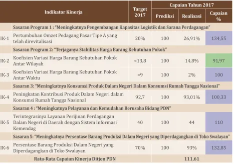 Tabel 1. Capaian Indikator Kinerja Tahun 2017
