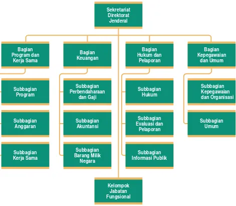 Gambar 1. Struktur Organisasi Setditjen PDN