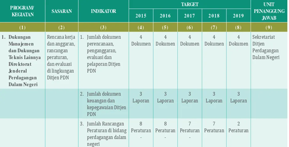 Tabel 4. Indikator Kinerja Setditjen PDN sesuai dengan Renstra Ditjen PDN 2015 s/ d 2019
