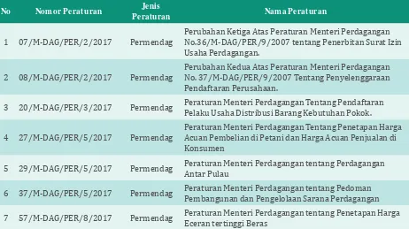 Tabel 12. Daftar Peraturan Perundang-Undangan di Bidang PDN Tahun 2017