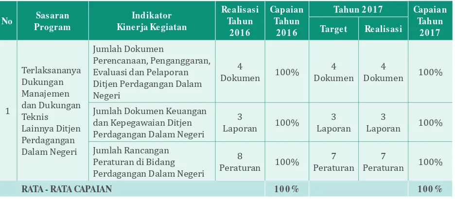 Tabel 1. Realisasi dan Capaian Sasaran Program dan Indikator Kinerja Setditjen PDN 2017 dibandingkan dengan capaian tahun 2016
