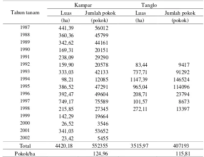 Tabel 2. Populasi Tanaman Kelapa Sawit tiap Tahun Tanam di SLS-2 