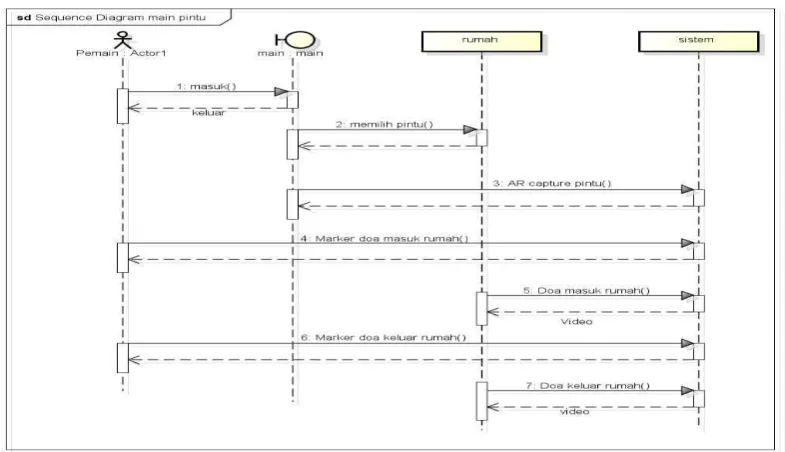 Gambar 3 8 Diagram sequence petunjuk 