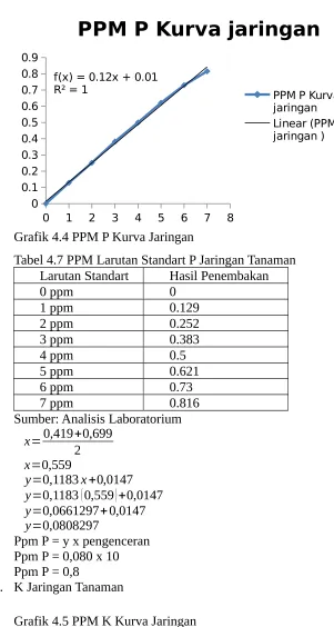 Grafik 4.4 PPM P Kurva Jaringan